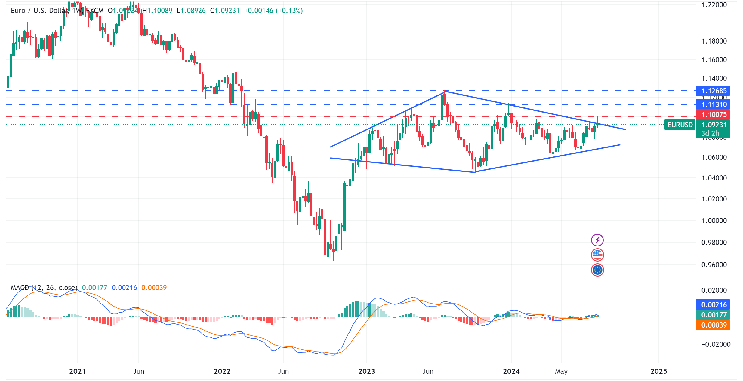 متابعة تحليل اليورو مقابل الدولار الامريكي EURUSD